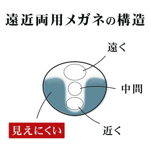 遠近両用メガネとは | 特徴・仕組み・注意点・選び方のポイントを丸ごと解説。